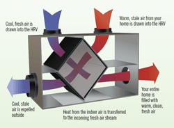 How your Heat Recovery Ventilator works.
