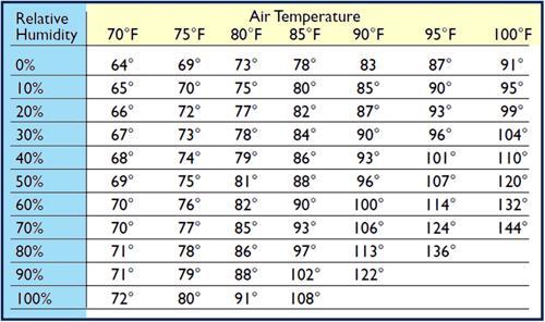 Perceived-temperature-chart