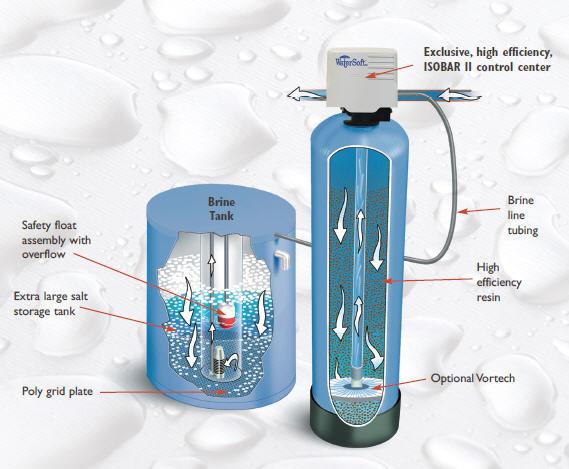 How does a water softener work?