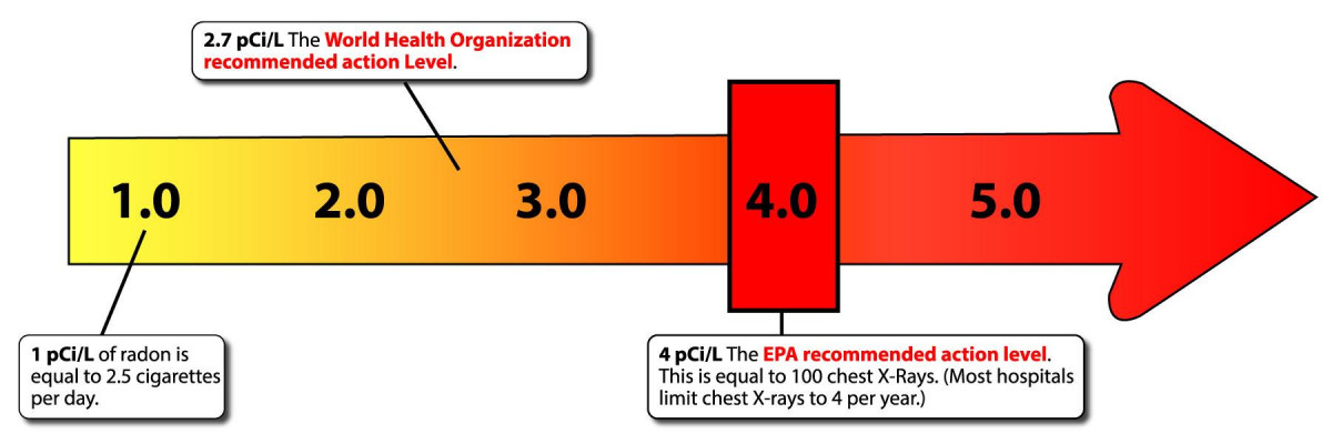 Radon Level Chart